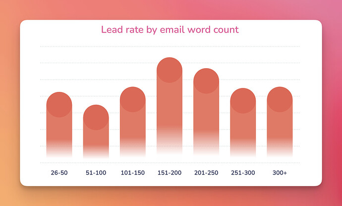 lead rate by email word count data