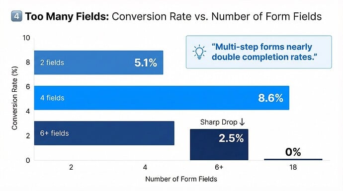 too many form fields on popup