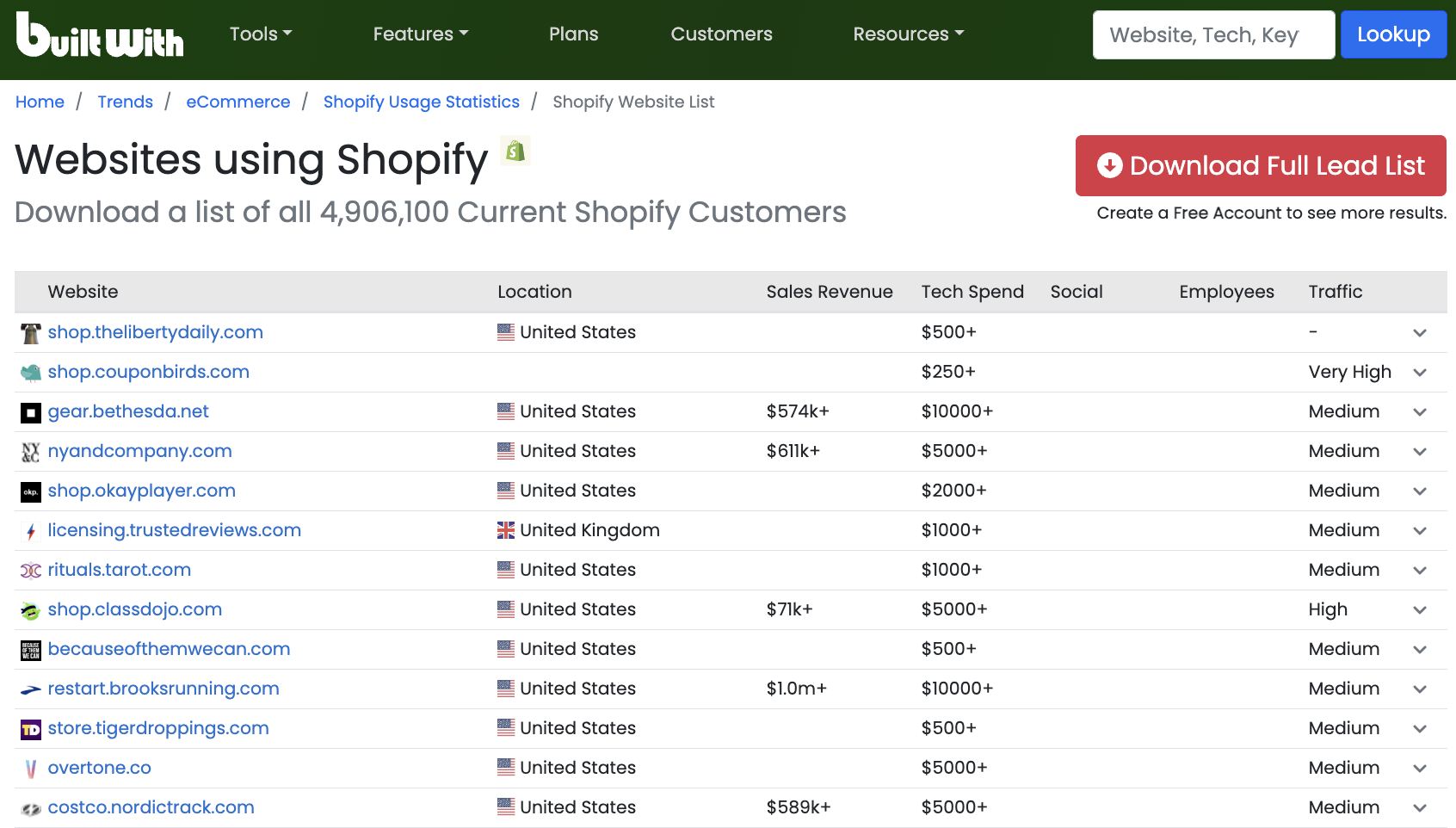 Websites using Shopify